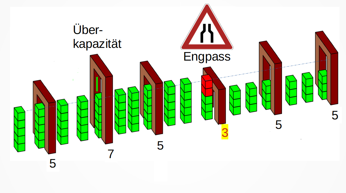 der Engpass bestimmt die Leistungsgrenze einer Produktion