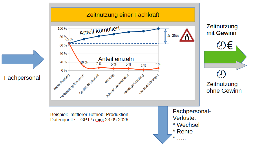 Fachkraefte leisten wertschöpfende Arbeit und solche, die nicht zum Gewinn beiträgt