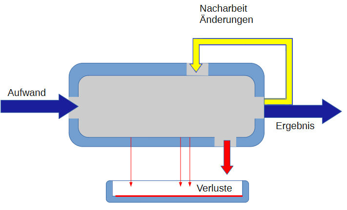 verlorener Aufwand